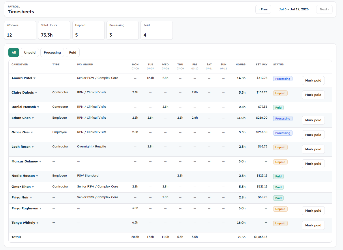 Paperless timesheets report with EVV-backed actual hours, visit status, and payroll-ready review